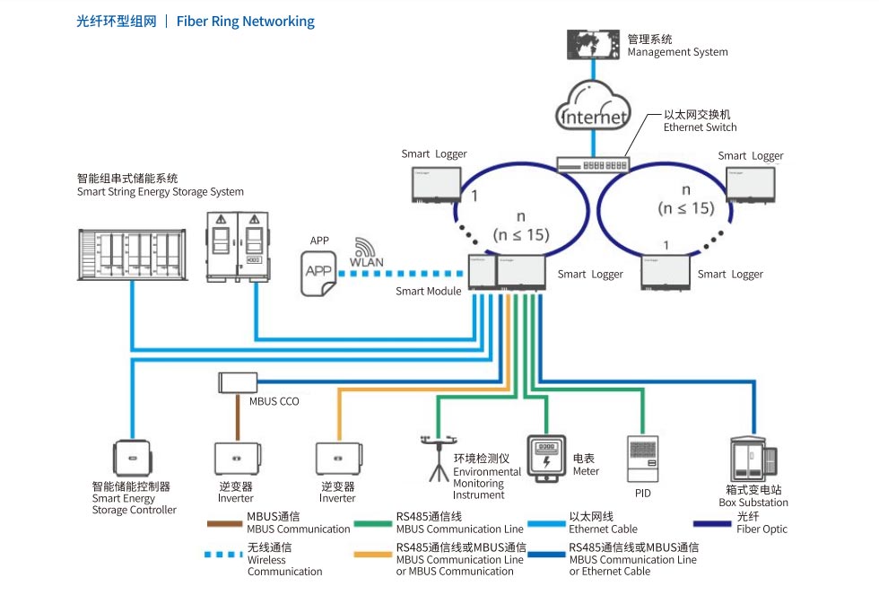 PV Monitoring Box