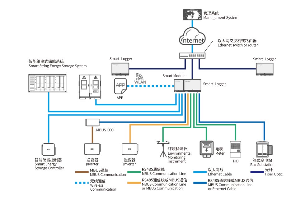 PV Monitoring Box